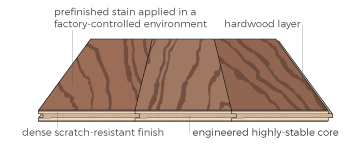 Hardwood Flooring Thickness Chart